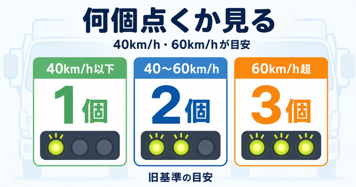 速度表示灯の点灯数は40kmh以下で1個、40から60kmhで2個、60kmh超で3個になることを示す図解