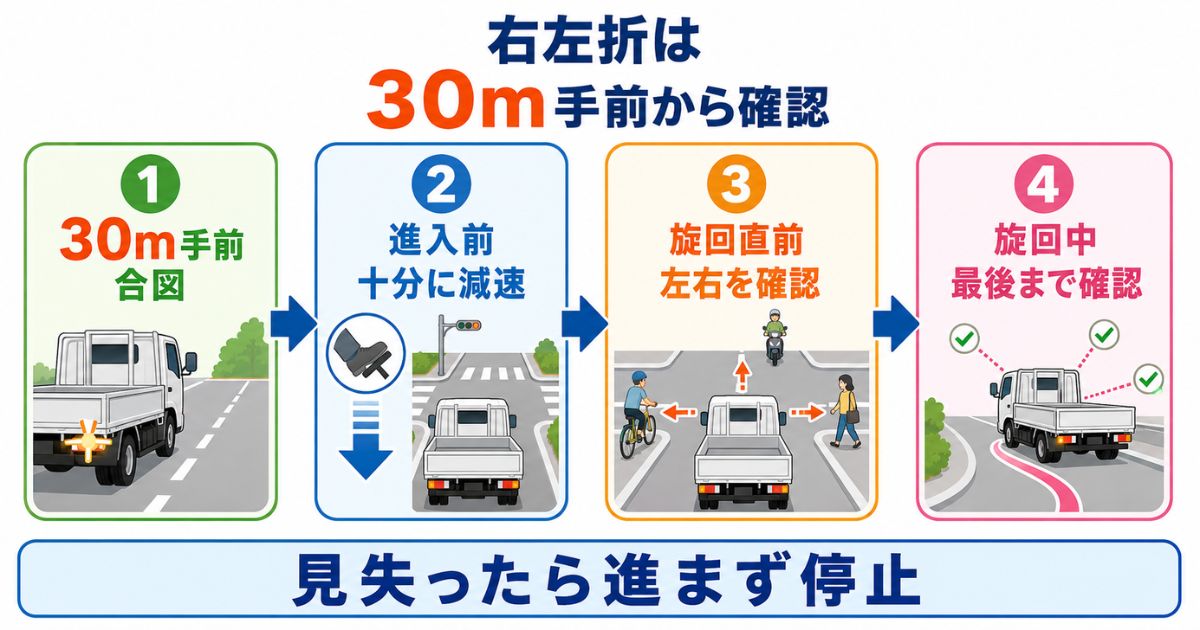交差点30m手前の合図から旋回中の継続確認までを4段階で示した右左折の安全手順