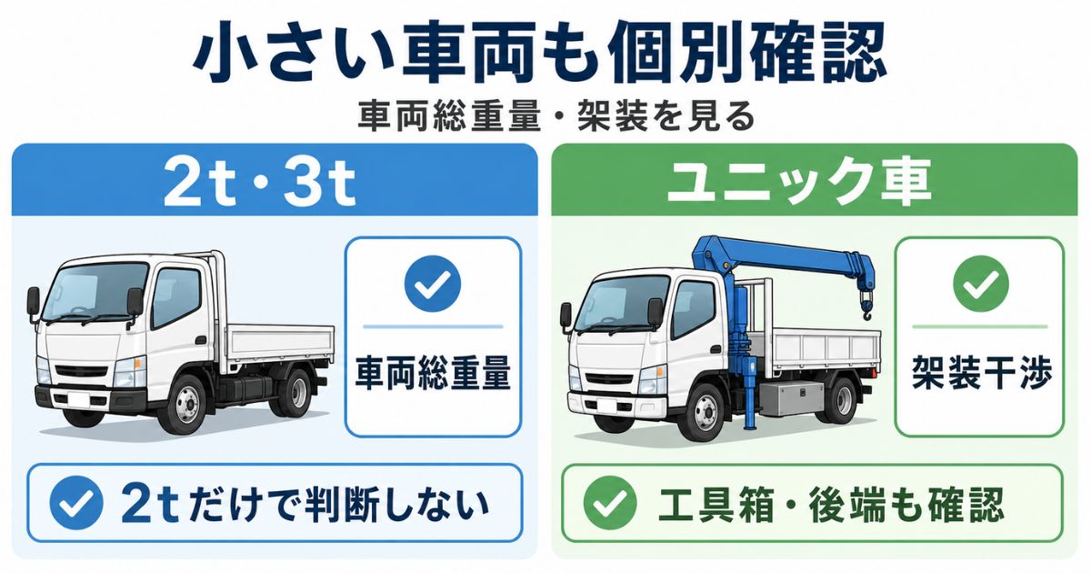 2t3tトラックは車両総重量を確認しユニック車は架装干渉を見る必要があることを示す比較図
