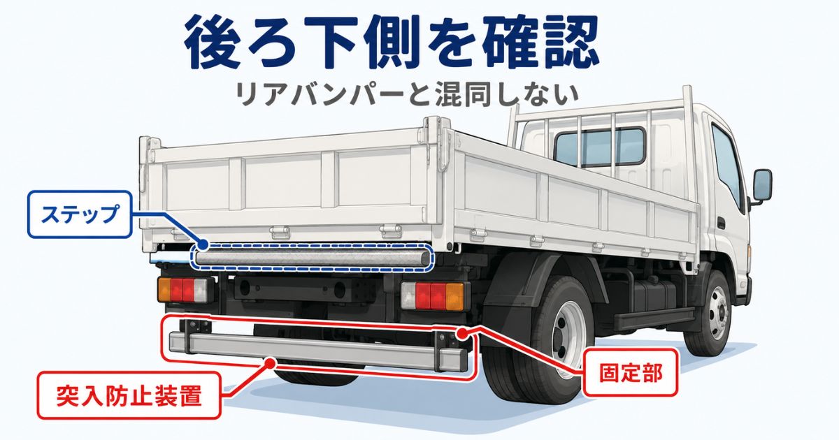 トラック後部下側の突入防止装置の位置とリアバンパーやステップとの違いを示す図解