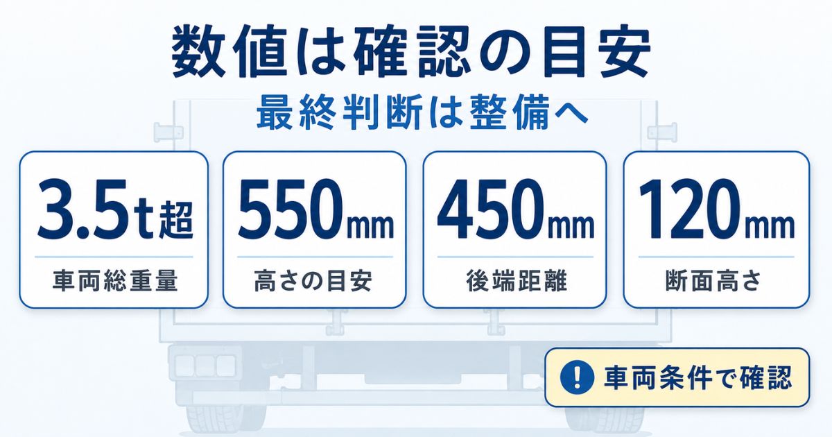 トラック後部下側の突入防止装置の位置とリアバンパーやステップとの違いを示す図解