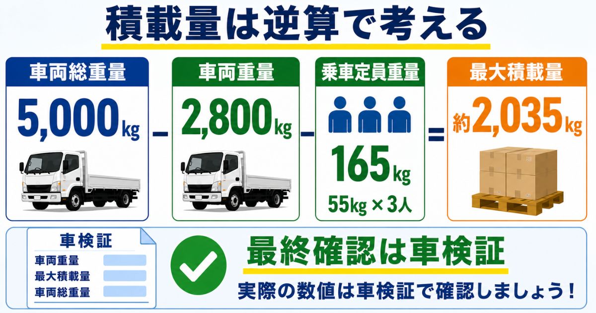 車両総重量5000kgから車両重量2800kgと乗員165kgを差し引いて最大積載量を考える計算式図解
