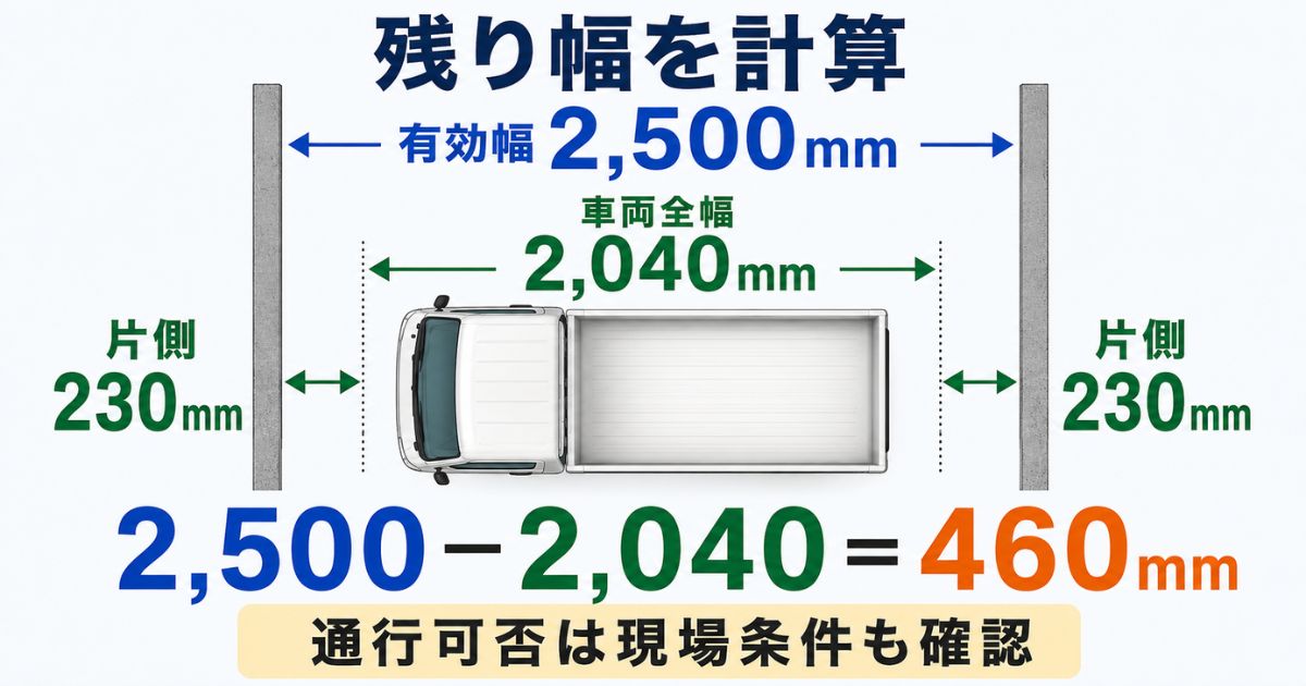 有効幅2500mmから車両全幅2040mmを引き、残り幅460mmと片側230mmを確認する計算図解