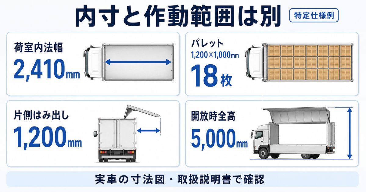 ウイング車の荷室内法幅とパレット枚数、開閉時のはみ出し幅、開放時全高を示した特定仕様例