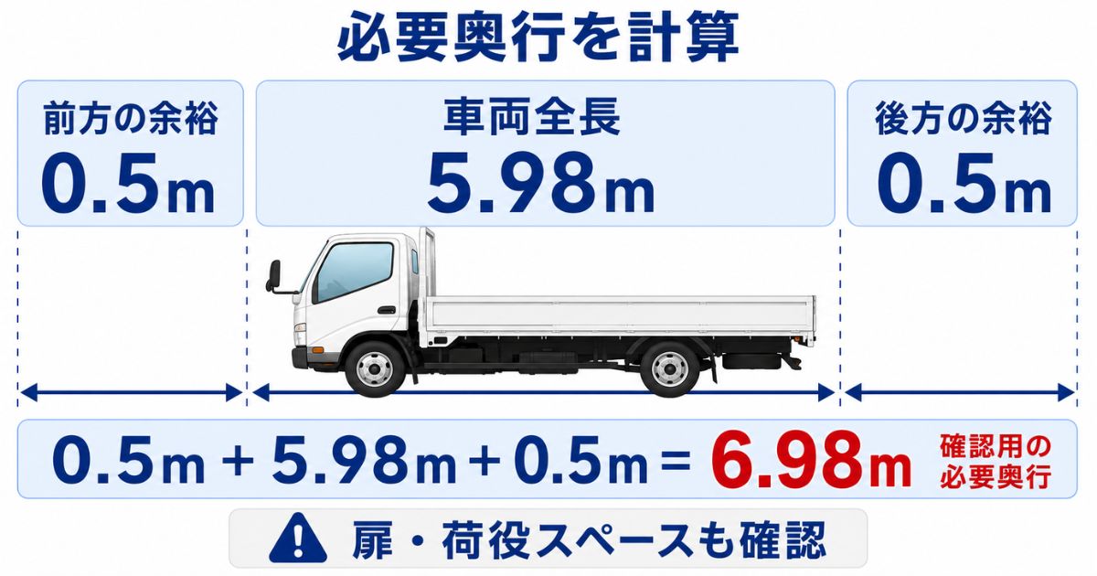 全長5.98mのトラックに前後各0.5mを加えて必要奥行6.98mを求める計算図解