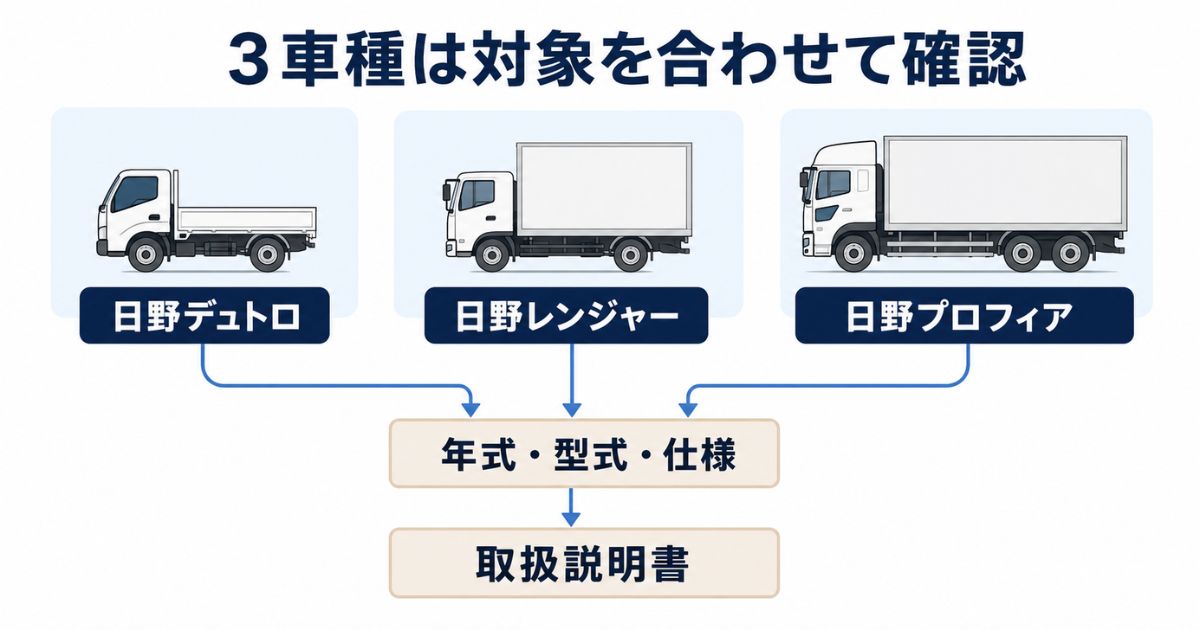 日野デュトロ・レンジャー・プロフィアから年式・型式・仕様と取扱説明書を確認する関係図
