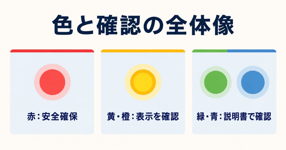 三菱ふそうトラックの警告灯を赤・黄橙・緑青に分けて確認する図解